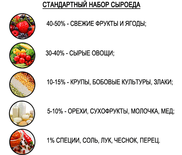 Что едят сыроеды: список продуктов