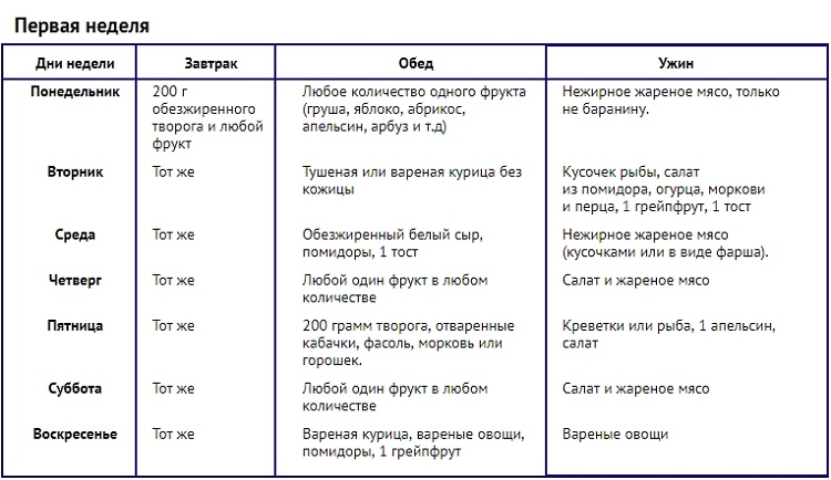 Химическая диета на 4 недели