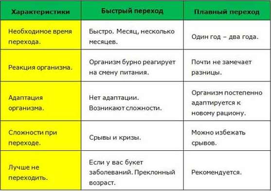 Как перейти на сыроедение