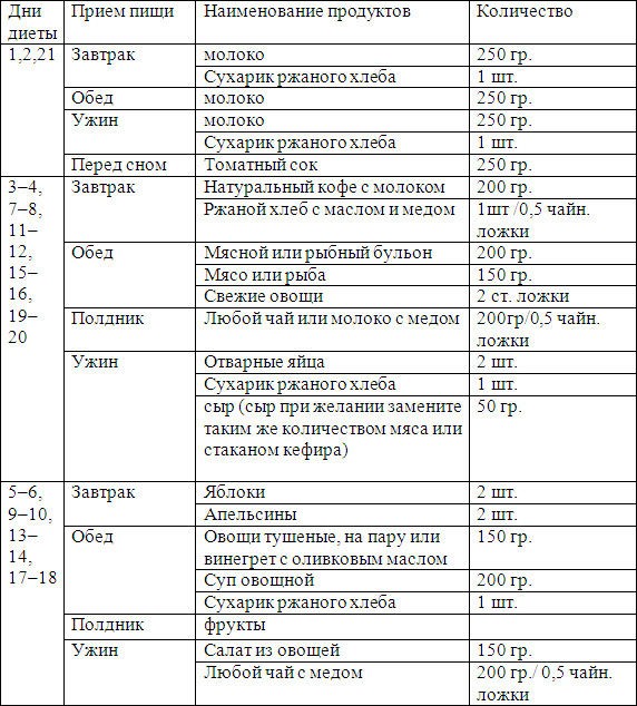 Меню английской диеты на 21 день