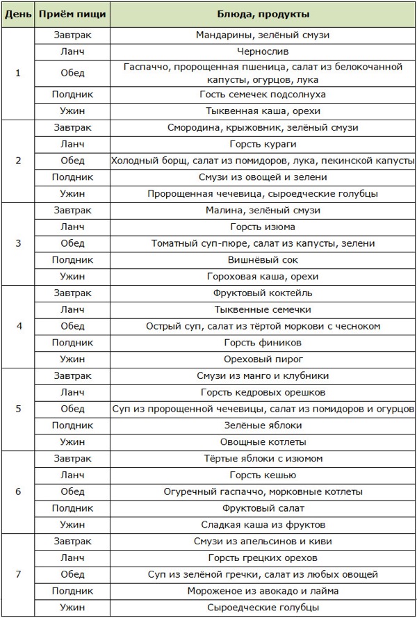 Меню сыроеда на неделю