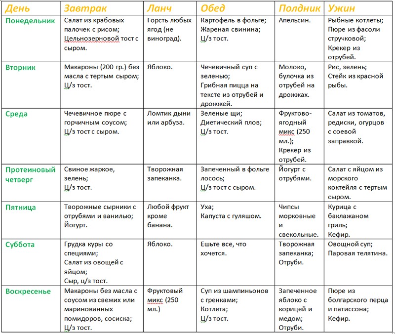 Меню углеводной диеты