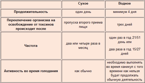 Выход из сухого голодания