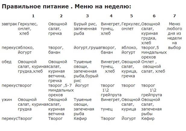 Дробное питание: меню на неделю для похудения